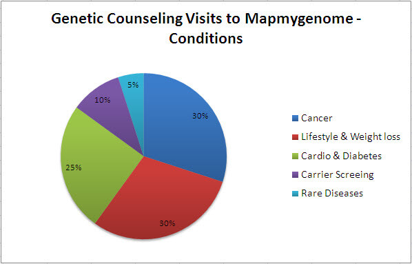 Genetic Counseling visits to Mapmygenome by condition