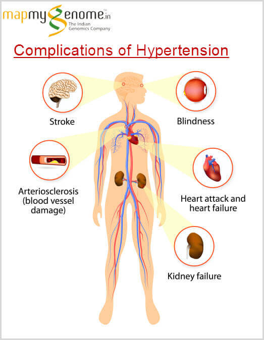 Complications of hypertension