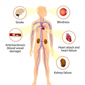 Key consequences of hypertension