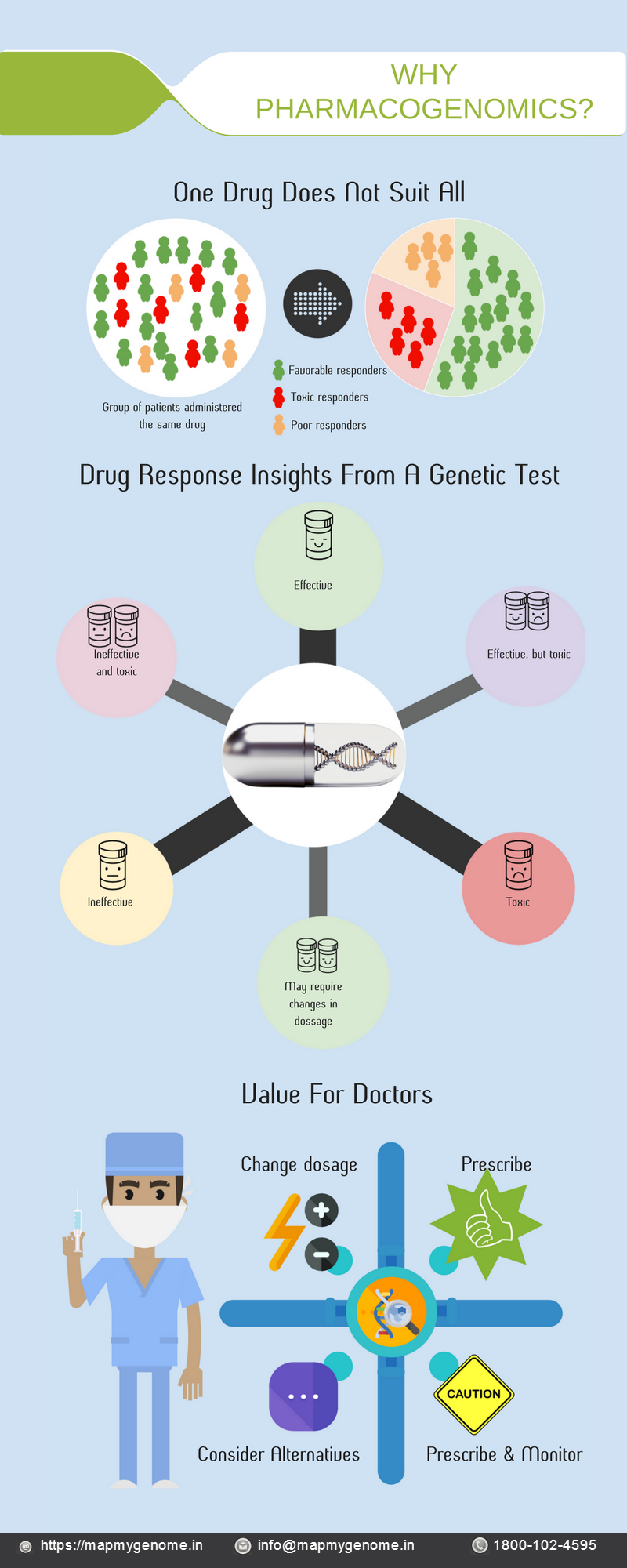 Why pharmacogenomics