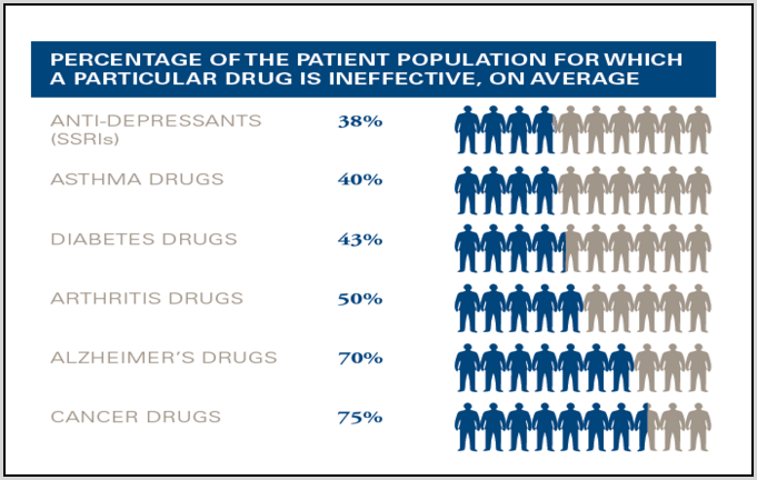 Drug ineffectiveness