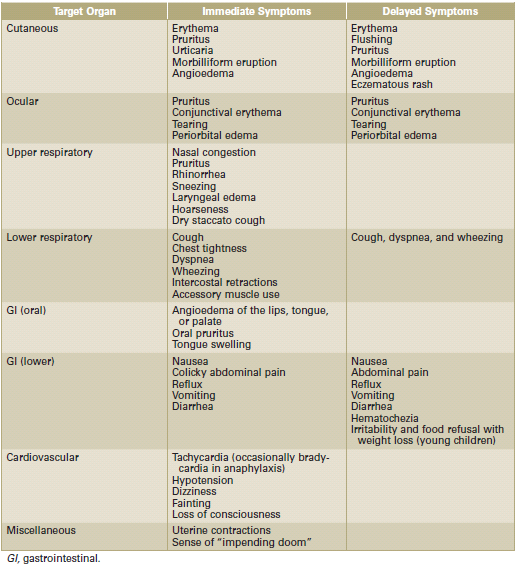 Food_Induced_Allergic_Reactions